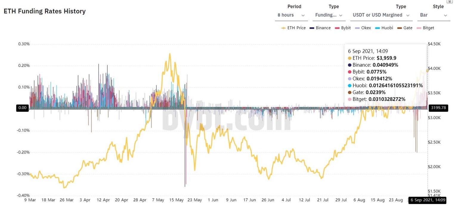 ETH funding rate chart