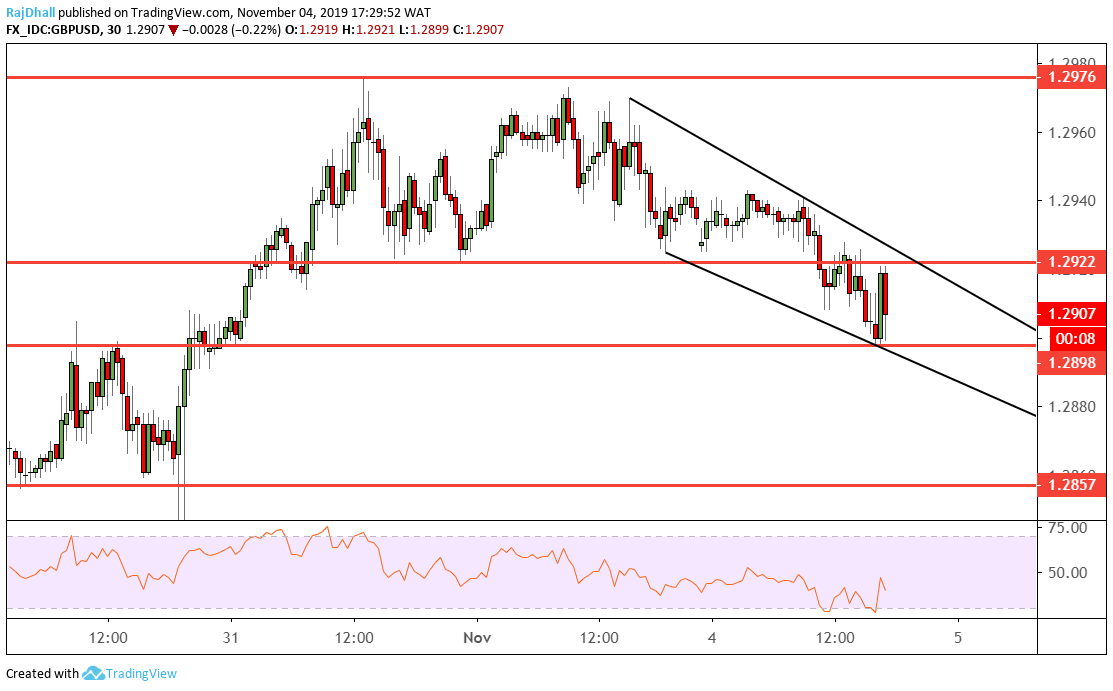 GBP/USD analysis