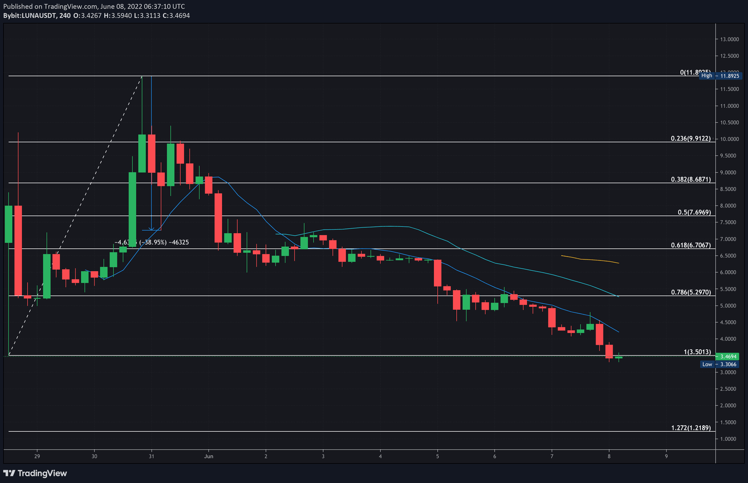 Terra's LUNA 2.0 price