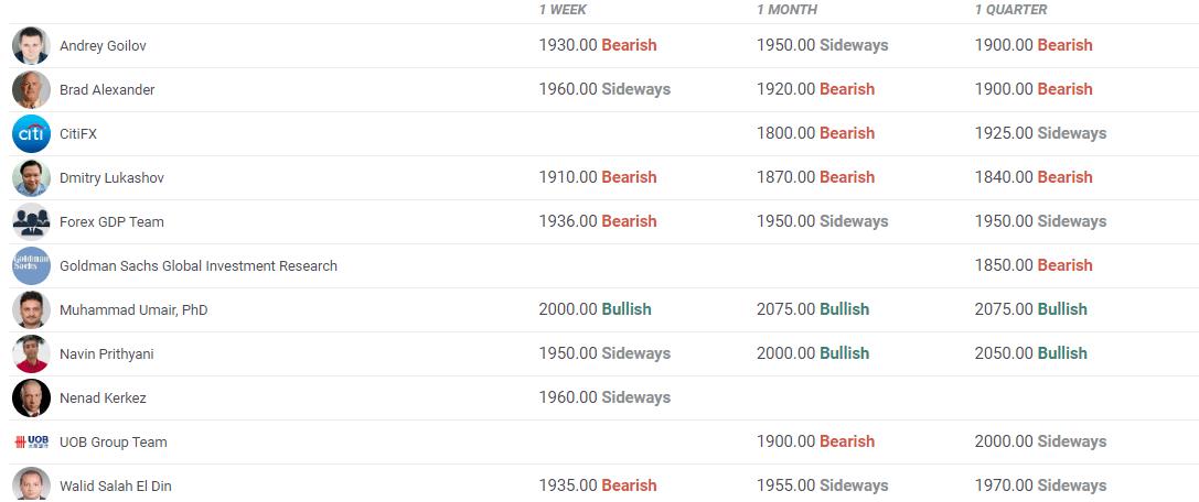 Gold price forecast poll not as bullish as market