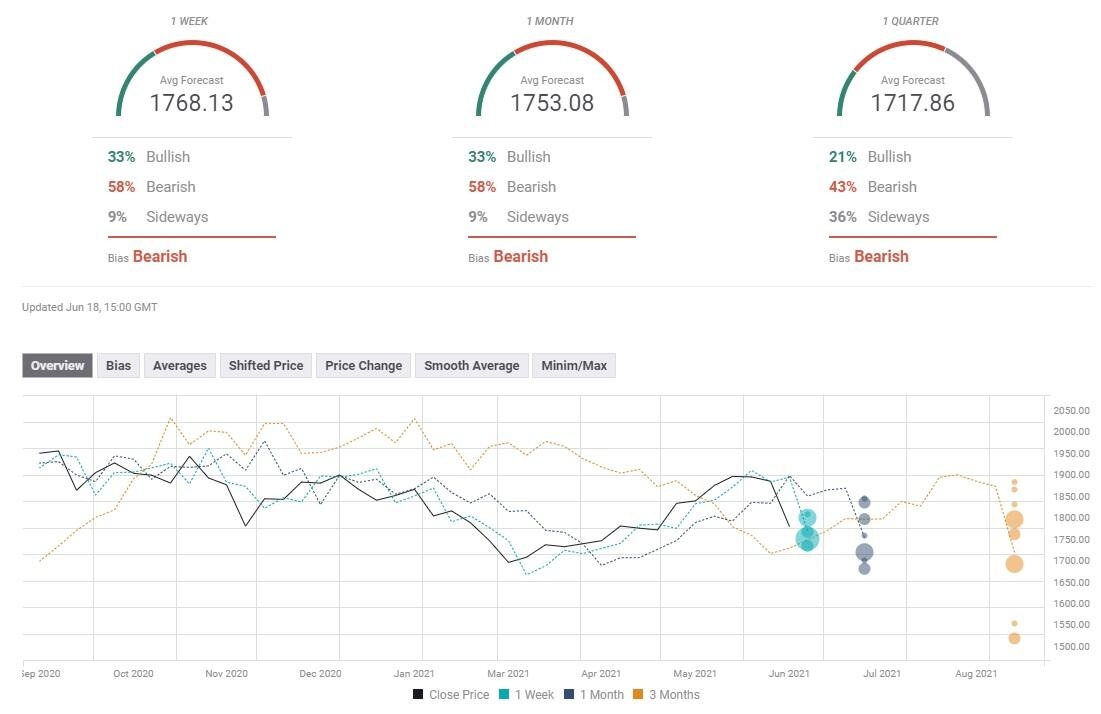 Gold Sentiment Poll
