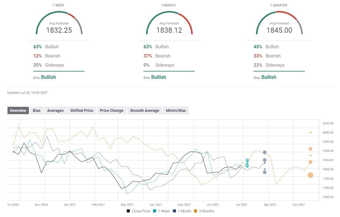 Gold Sentiment Poll