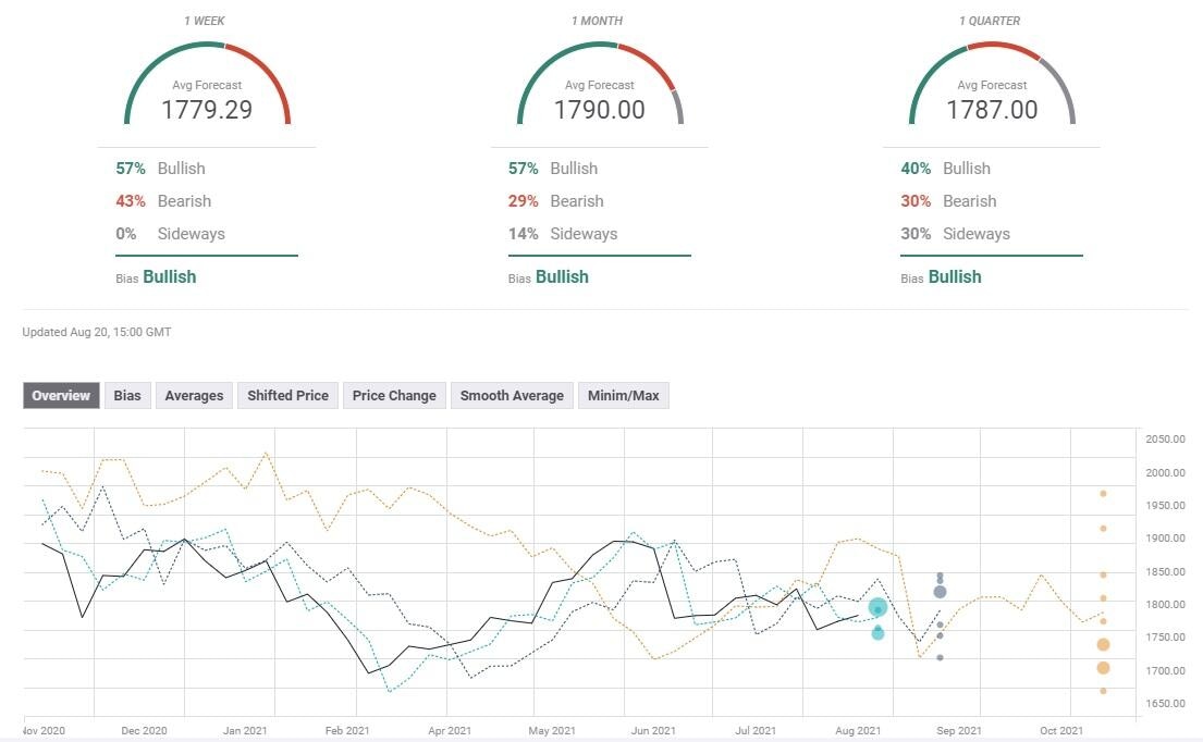 Gold Sentiment Poll