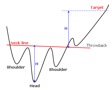Inverse head and shoulders pattern