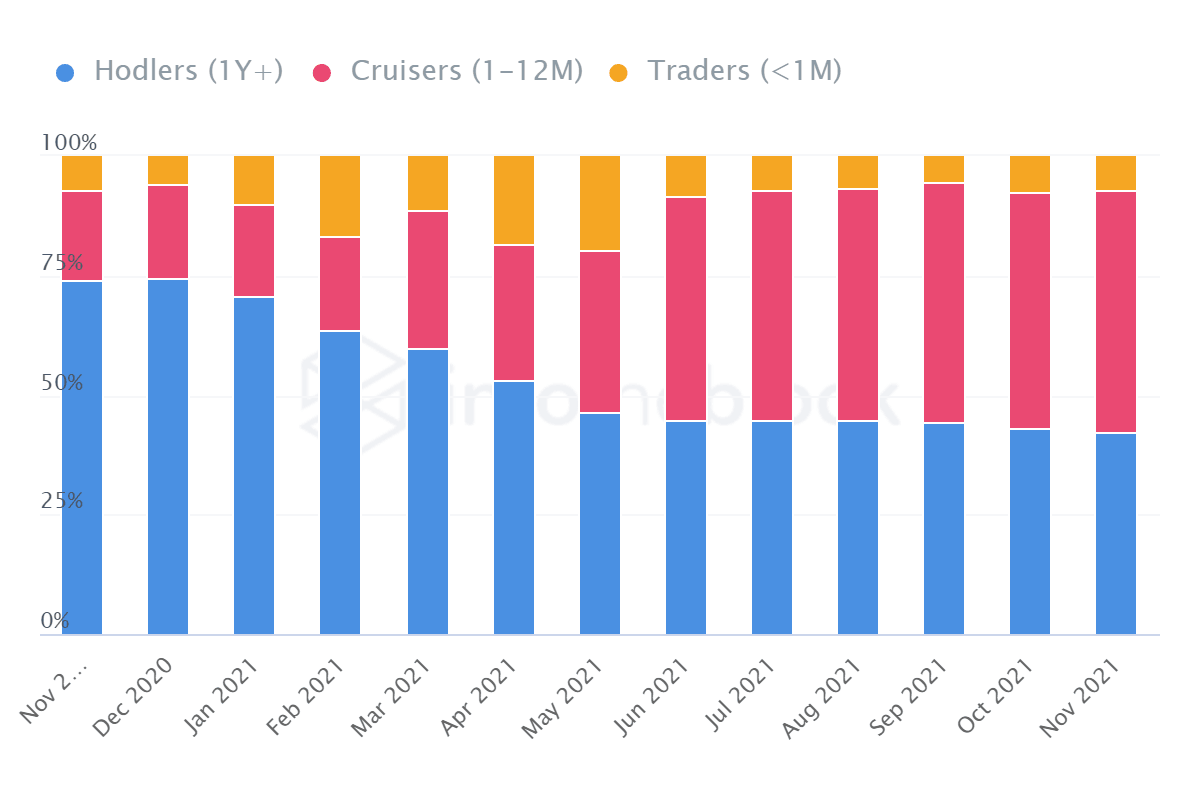 DOGE Ownership chart