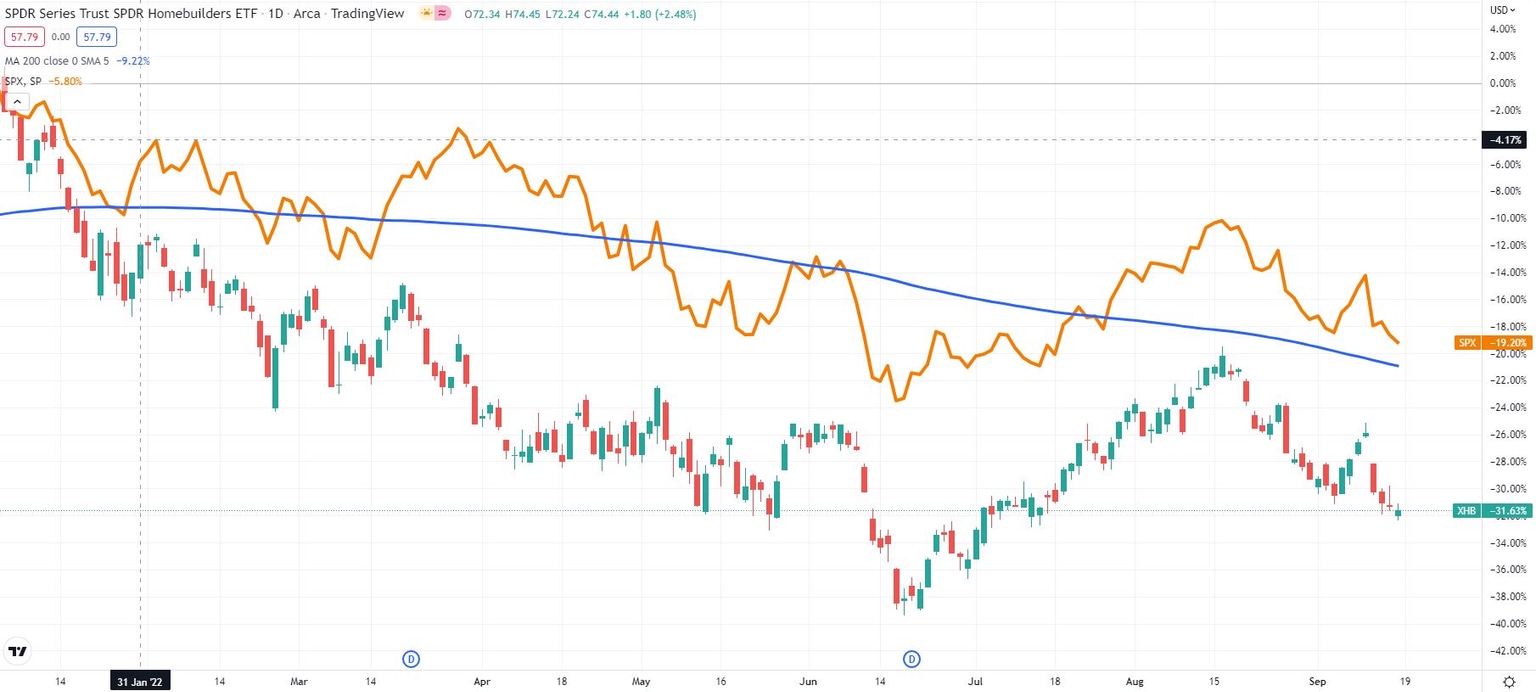 S&P500 homebuilder index