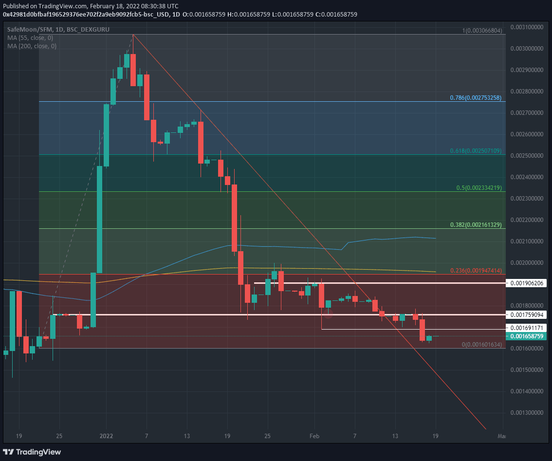 SafeMoon/USD daily chart