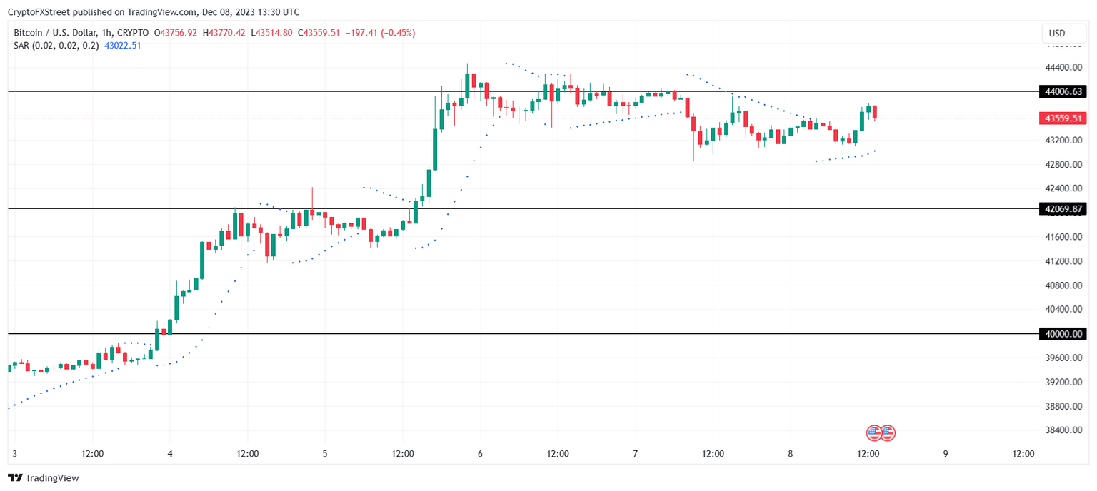 BTC/USD 1-day chart