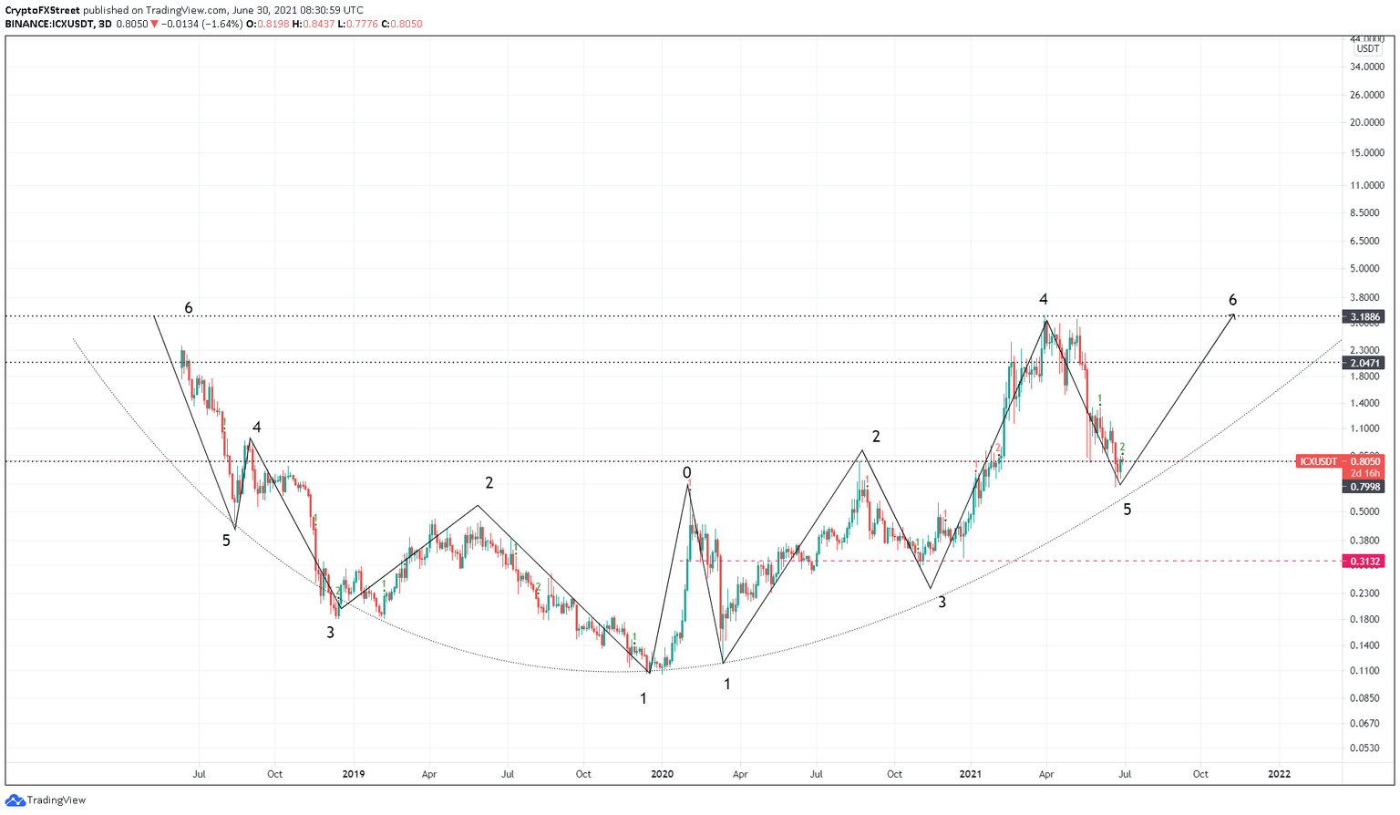 ICX/USDT 3-day chart