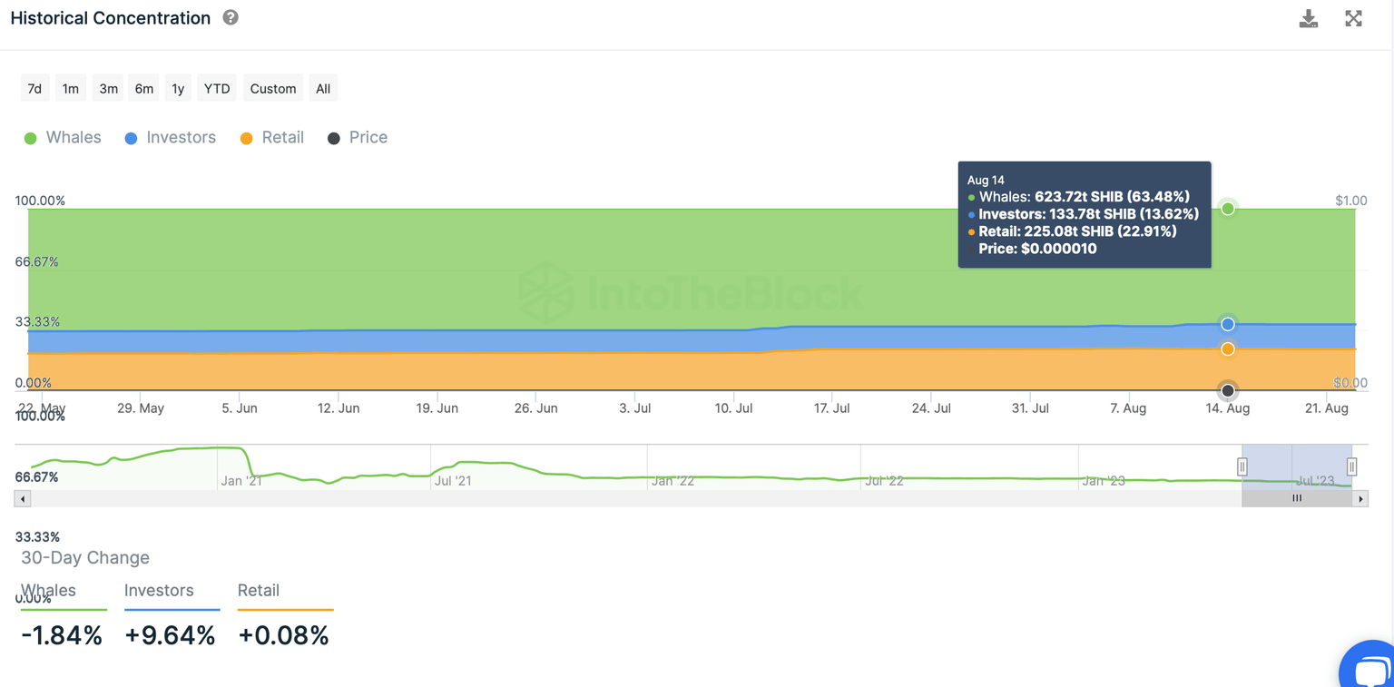 Historical concentration of investors as seen on IntoTheBlock