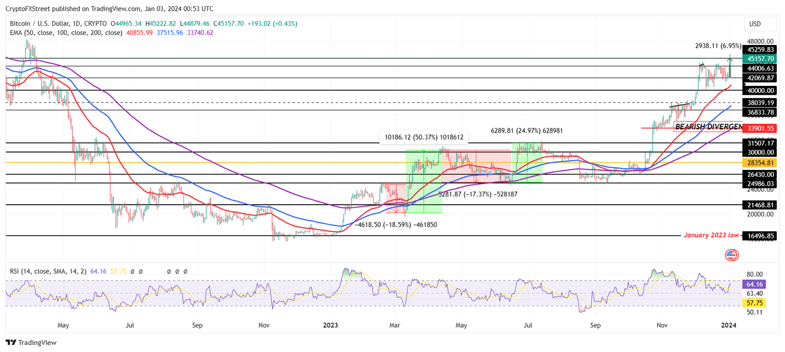 BTC/USD 1-day chart