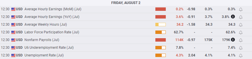 Economic Calendar showing NFP July data