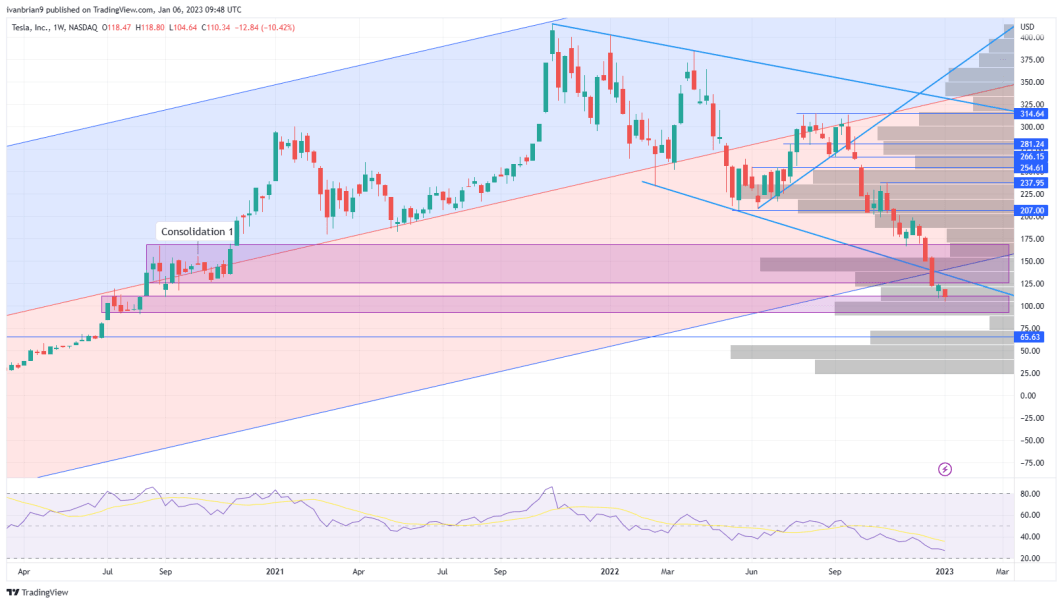 TSLA stock weekly chart is clearly oversold