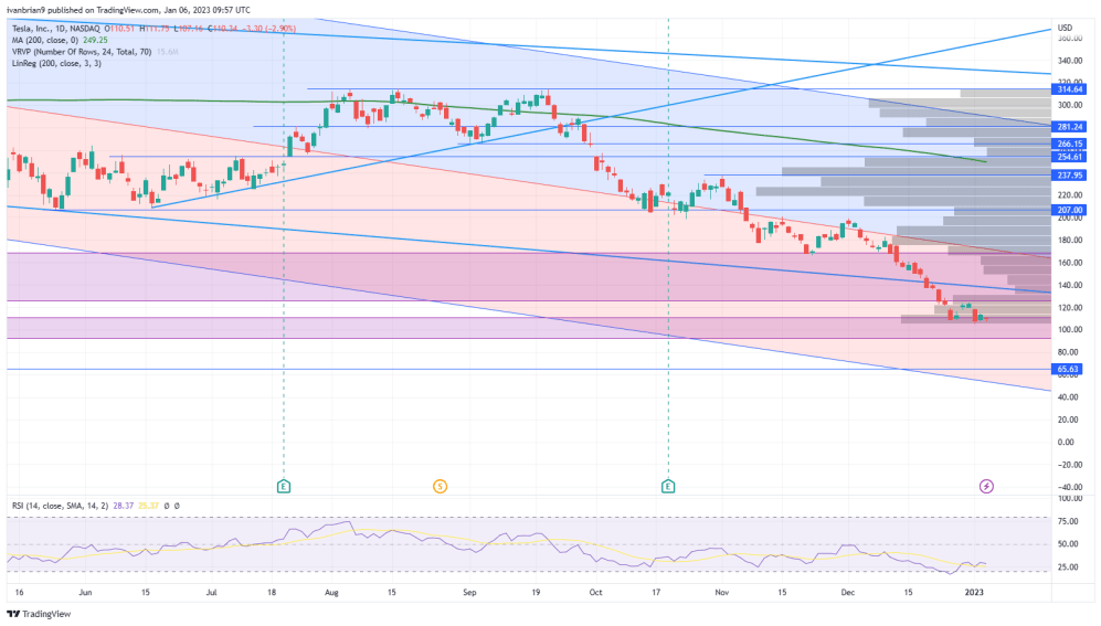 Tesla stock daily chart