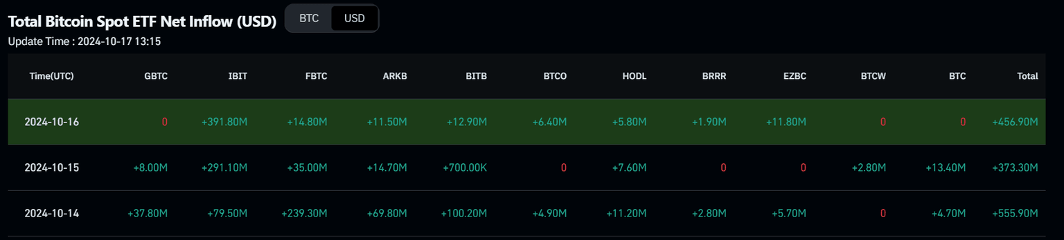 Total Bitcoin Spot ETF Net Inflow chart. Source: Coinglass