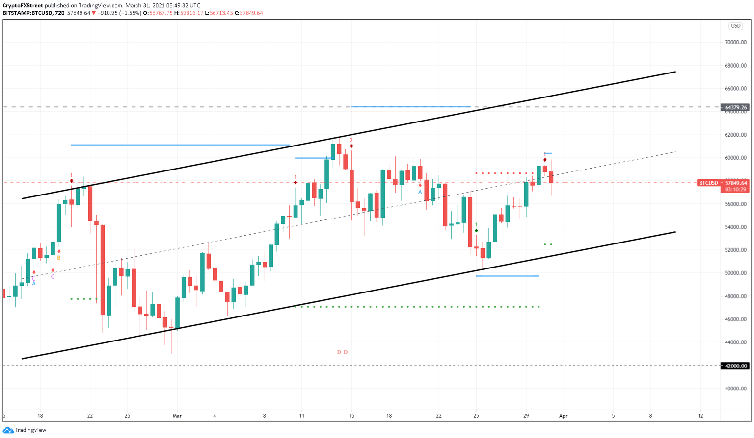 BTC/USD 12-hour chart