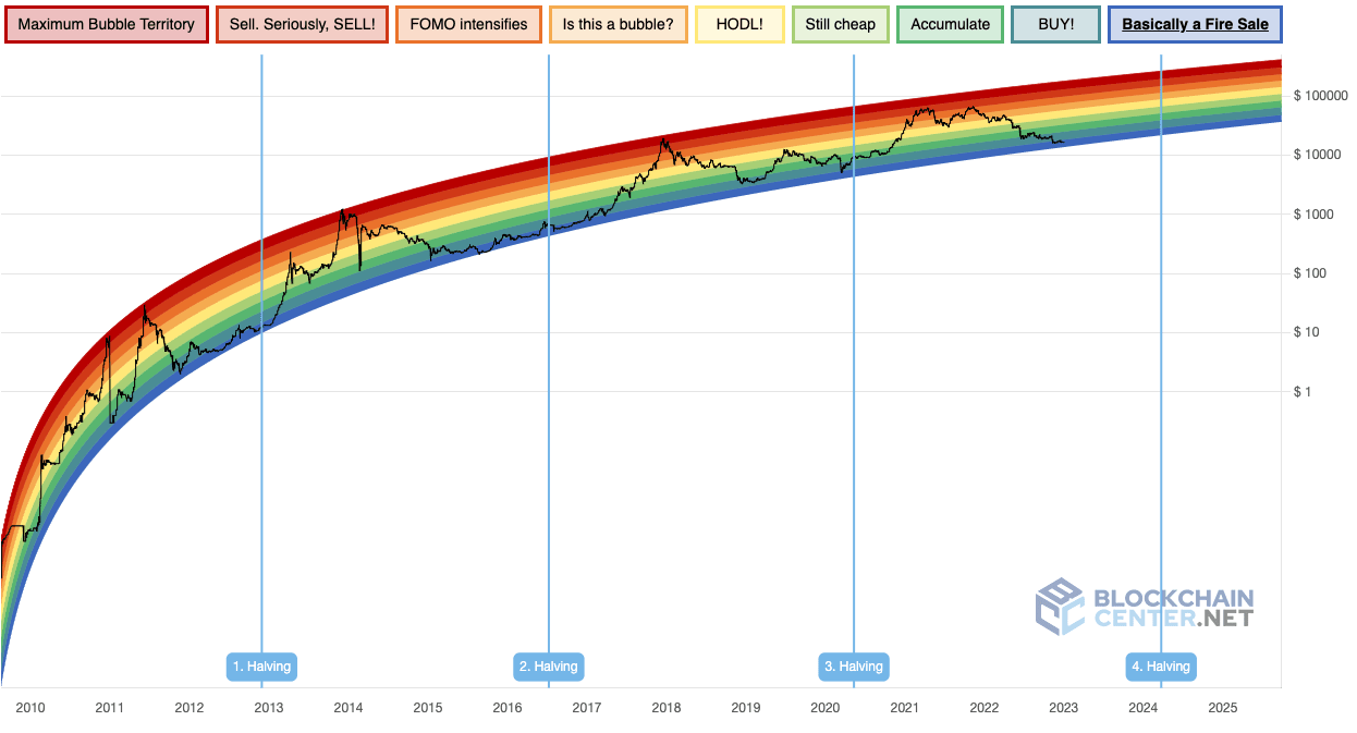 Bitcoin past three halving events and the upcoming fourth halving