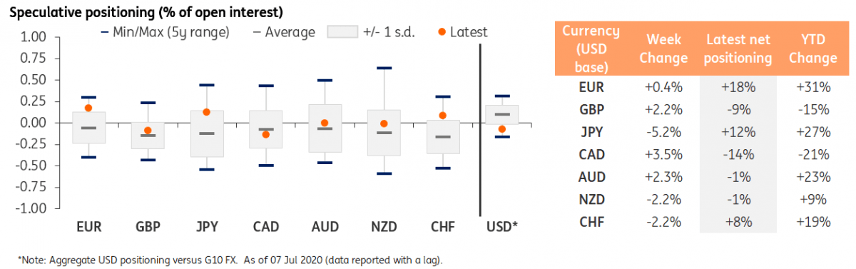 speculative positioning