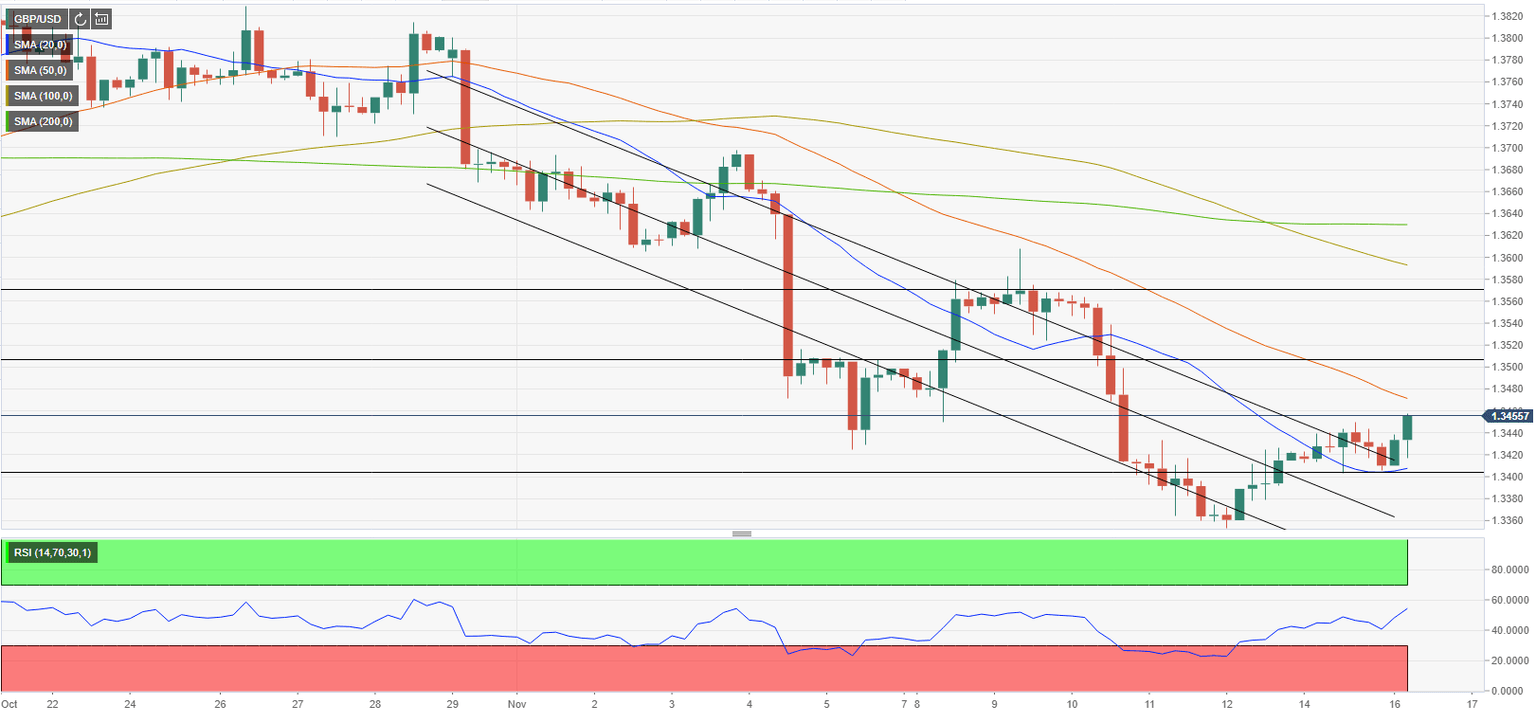 GBPUSD chart pound sterling