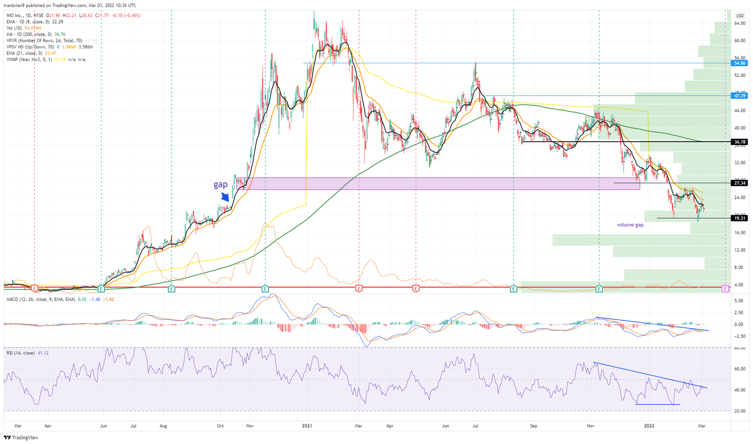 NIO stock chart, daily