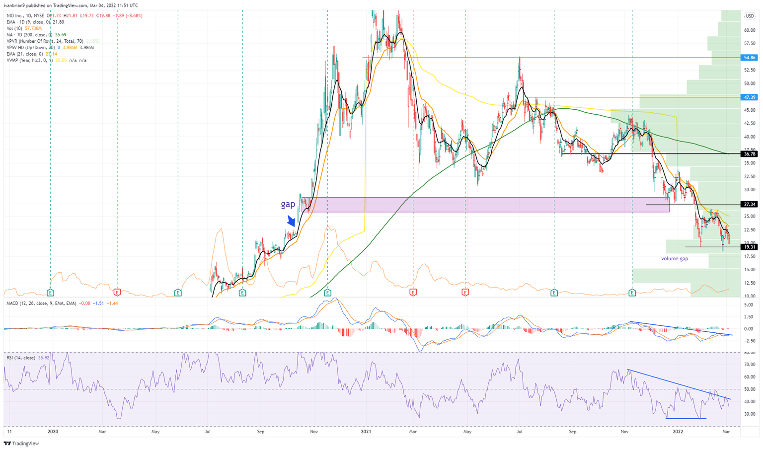 NIO stock chart, daily