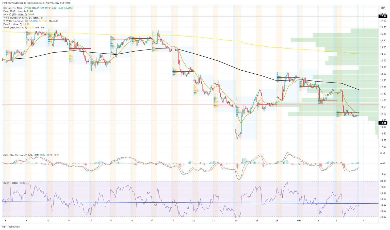 Nio stock chart, 15 minute