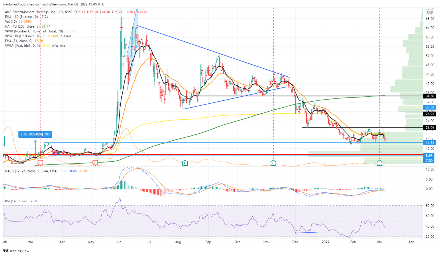 AMC Stock price chart
