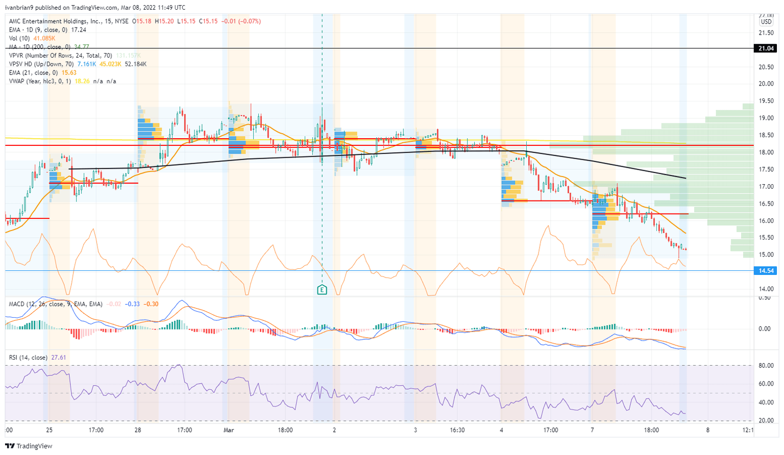 AMC Stock chart downtrend