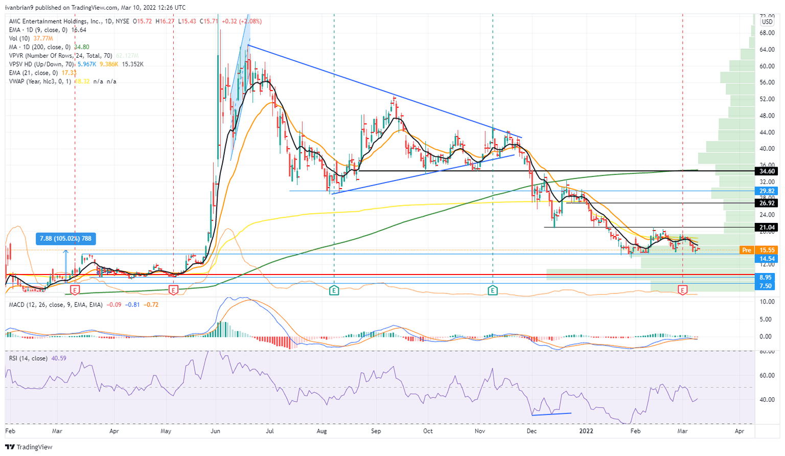 AMC stock chart, daily