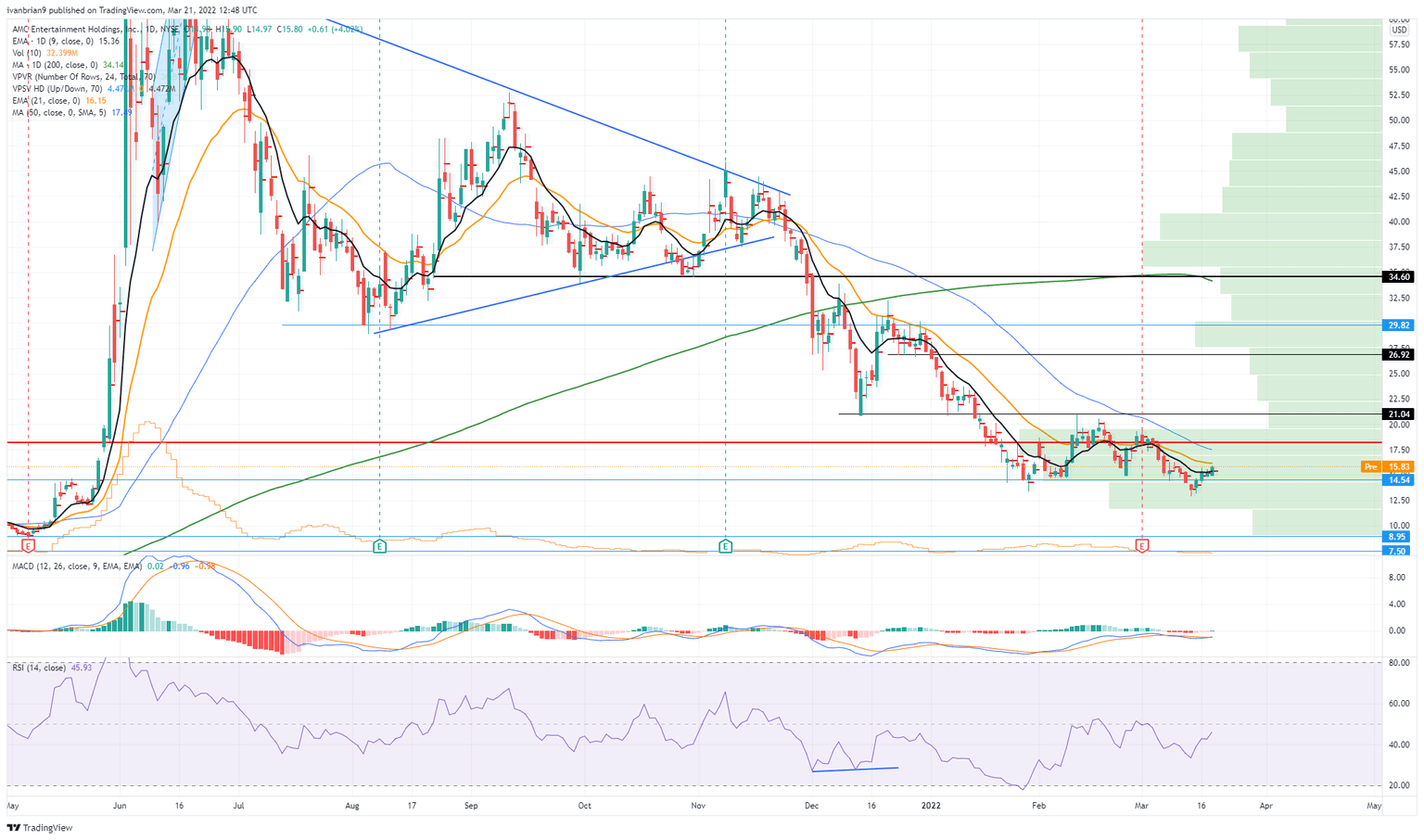 AMC stock chart, daily