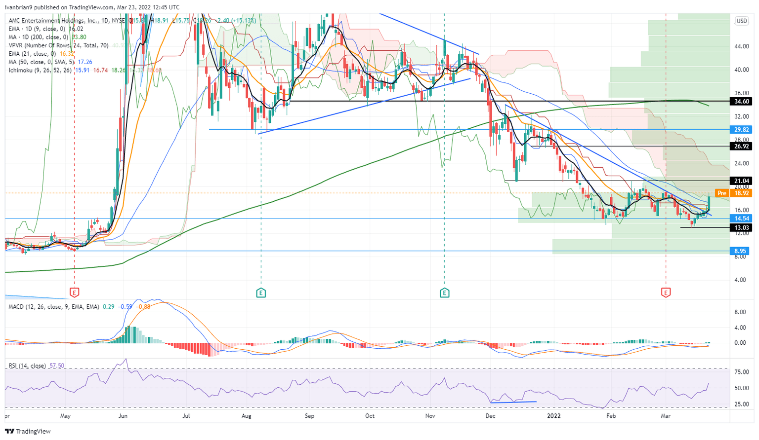 AMC stock chart, daily