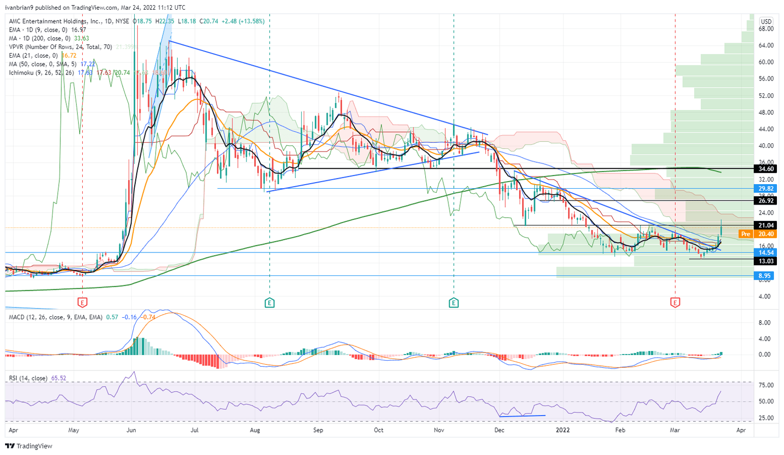 AMC stock chart, daily