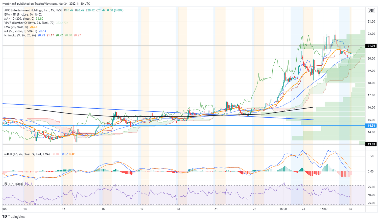 AMC stock chart, 15 minute