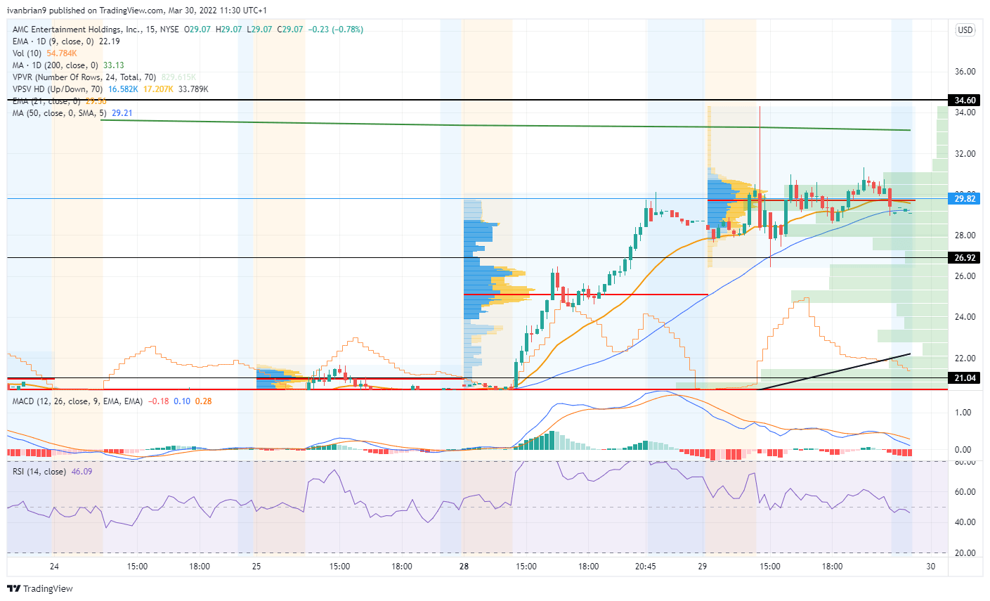 AMC stock 15-minute chart