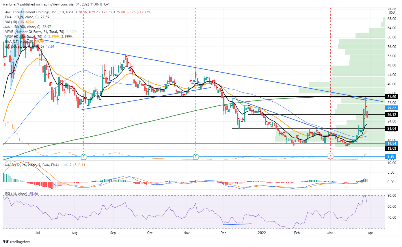 AMC stock chart daily