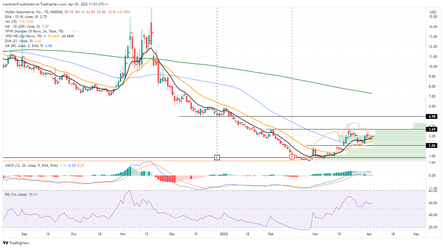 MULN stock chart, daily