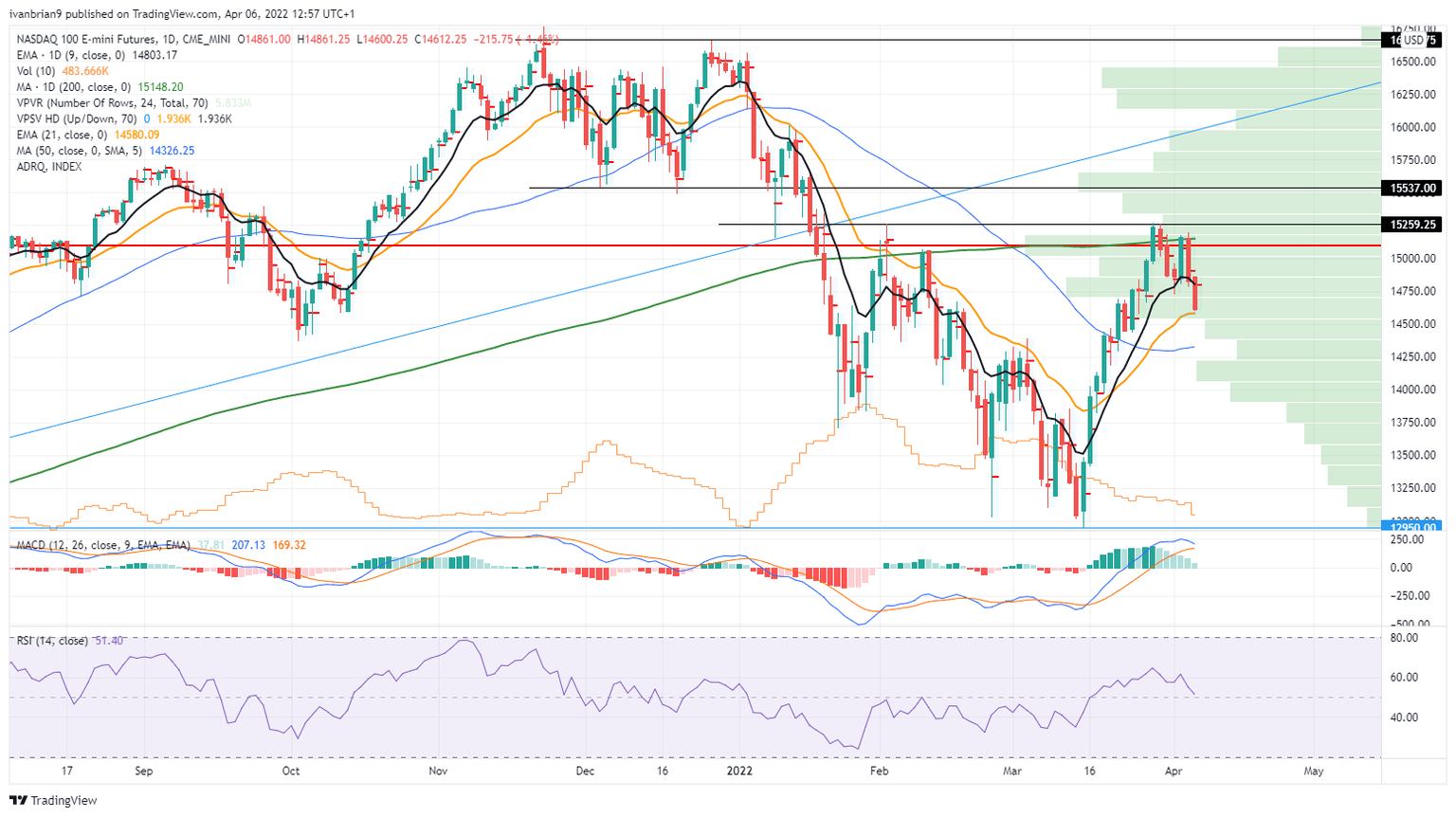 Nasdaq futures daily chart
