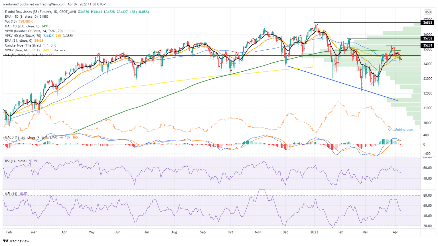 Dow Jones futures chart, daily