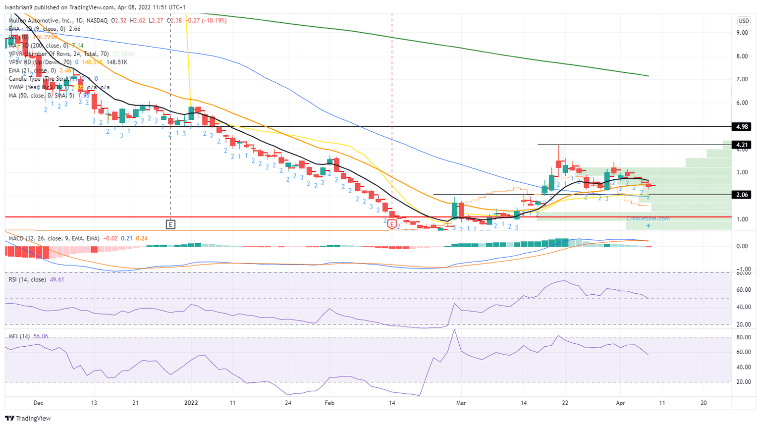 MULN stock daily price chart