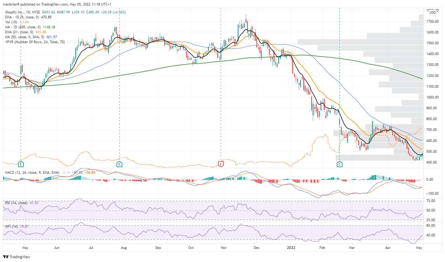 SHOP stock daily price chart