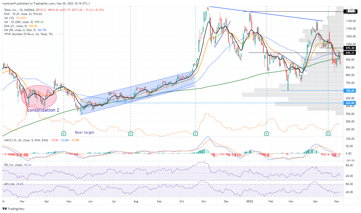 TSLA stock daily price chart