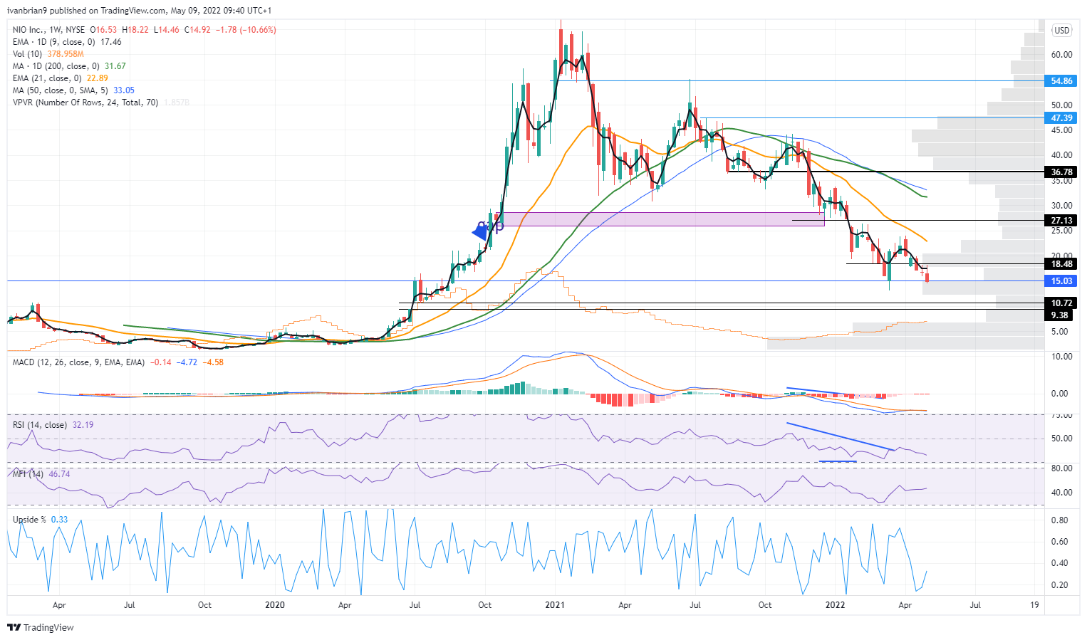 NIO stock price chart