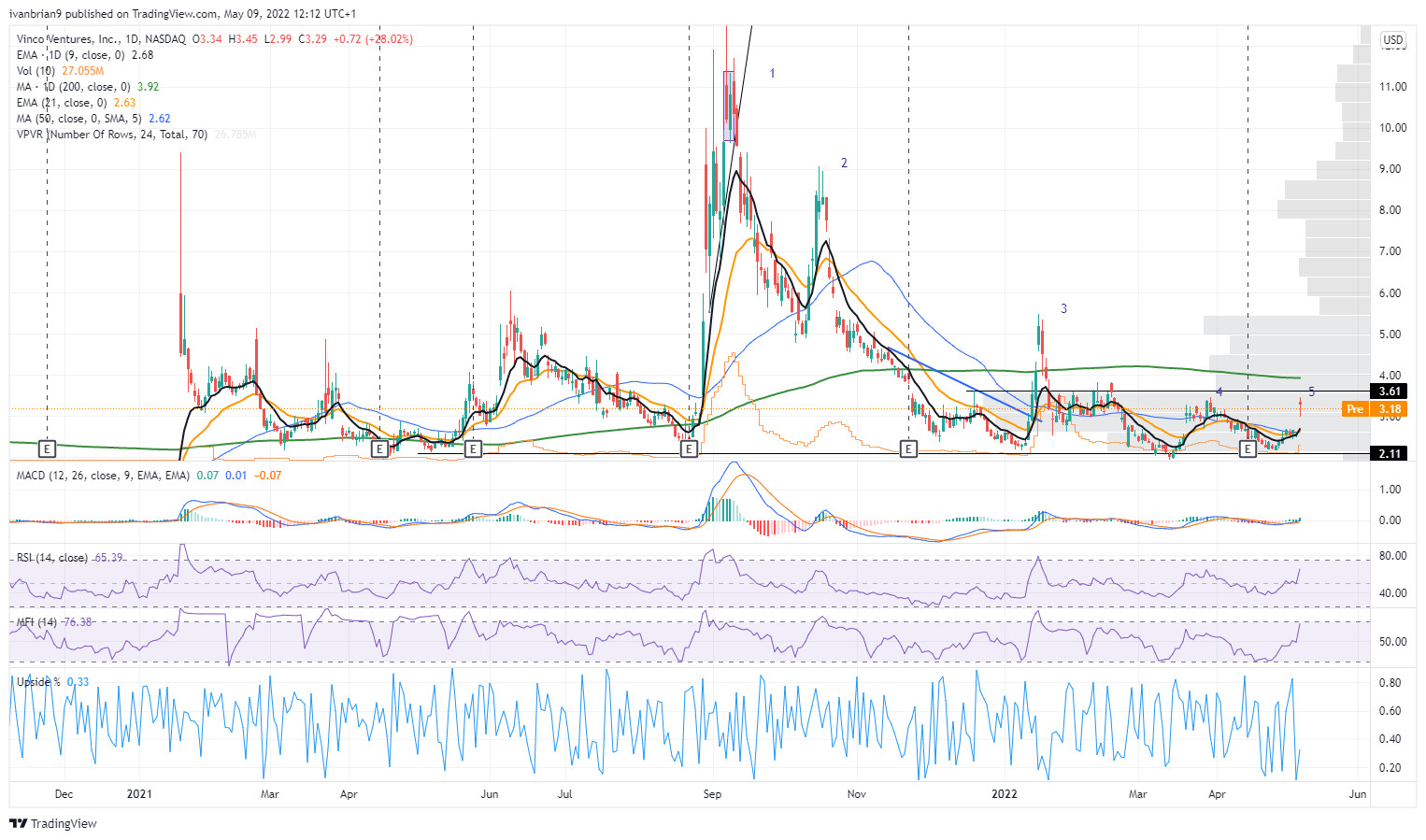 BBIG stock price chart