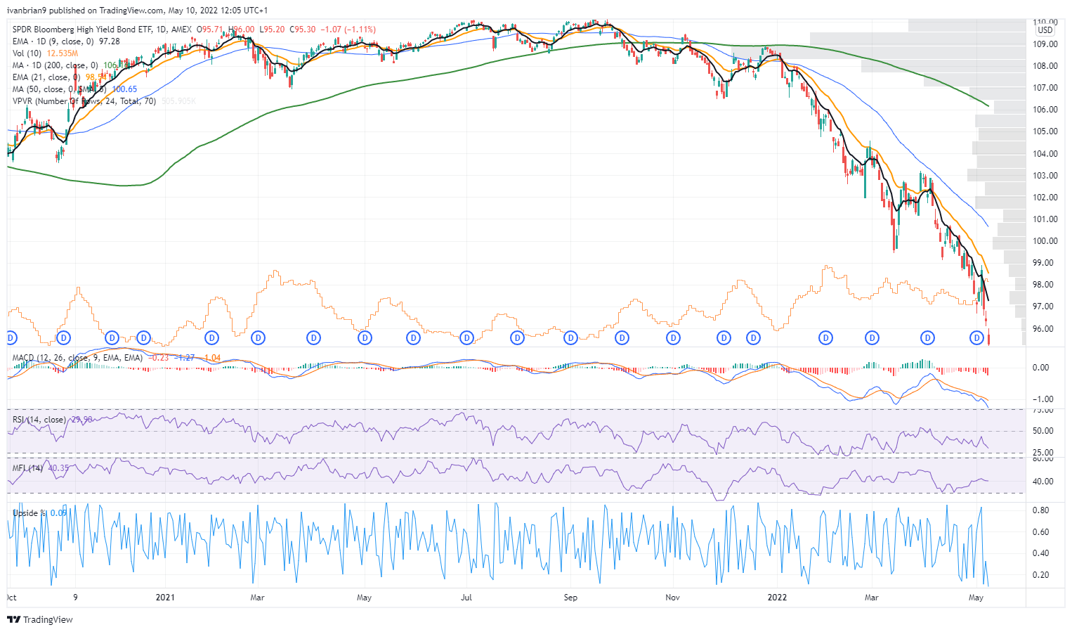 Junk bond stocks ETF chart