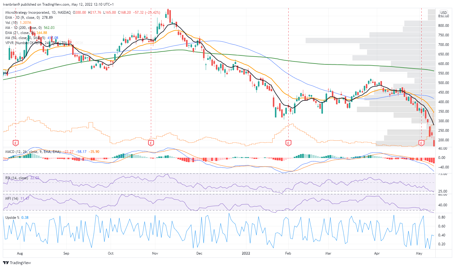 MSTR stock daily price chart