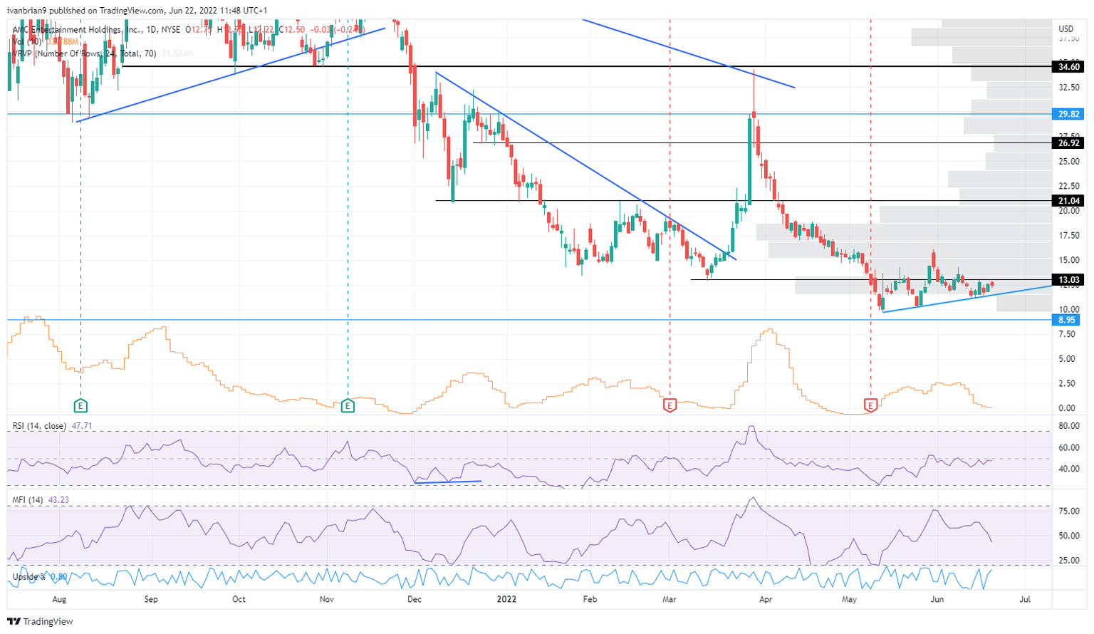 AMC stock price chart