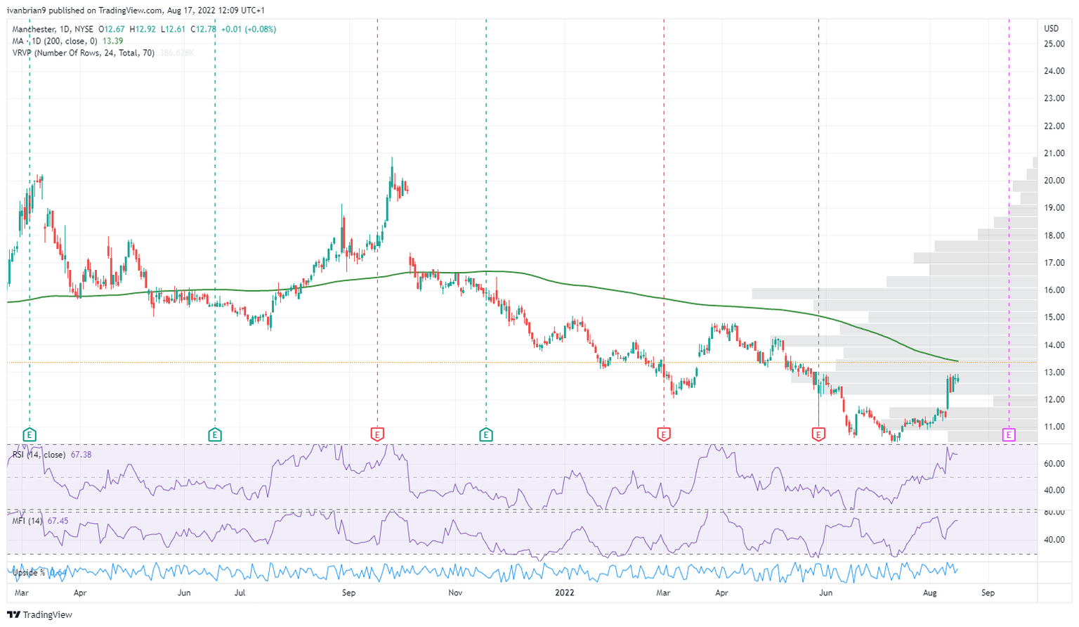 MANU stock price chart