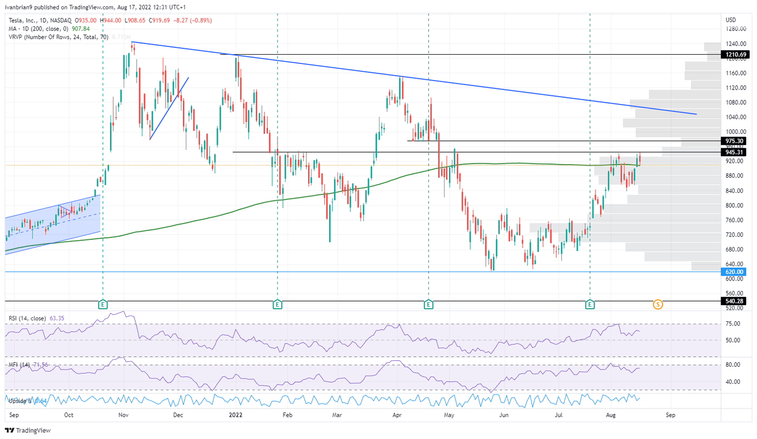 TSLA stock price chart