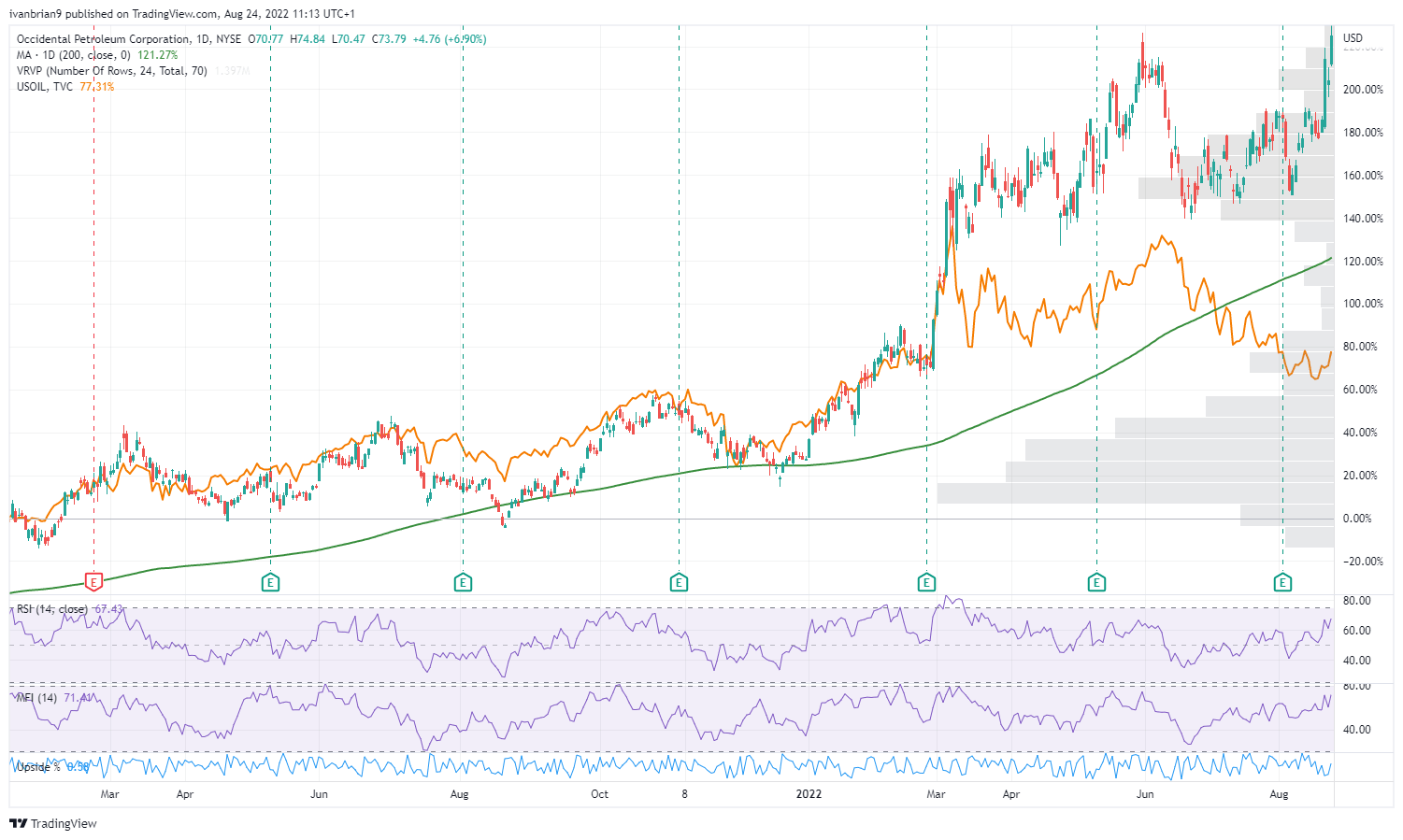 OXY stock price comparison to other oil stocks