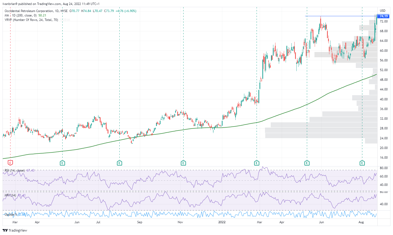 OXY stock price chart on Warren Buffet buying frenzy